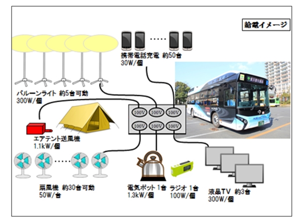 東京都、燃料電池バスを避難所電源に