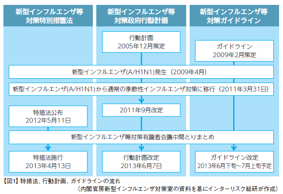 危機管理としての感染症対策 ～『新型インフルエンザ等対策特別措置法』など国の施策と企業の備え～ NEWS & TOPICS リスク対策