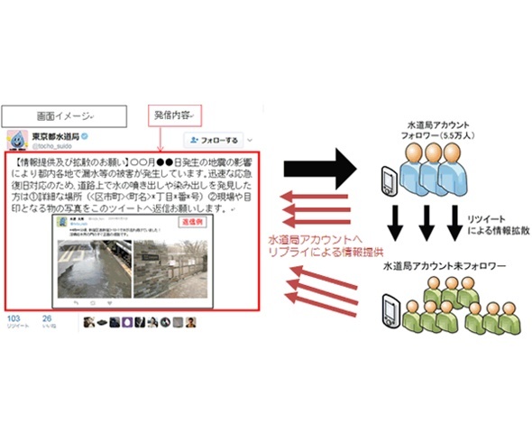 東京都、漏水情報をツイッターで収集