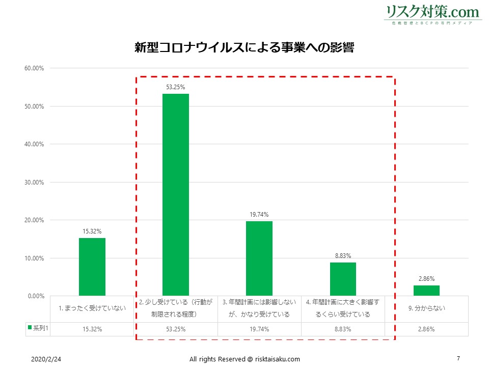 8割以上の組織に影響、かなり深刻も1割弱