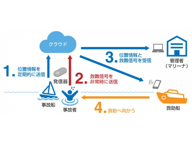 水難事故の救助迅速化へ、IoT活用した通信システムの有効性を確認