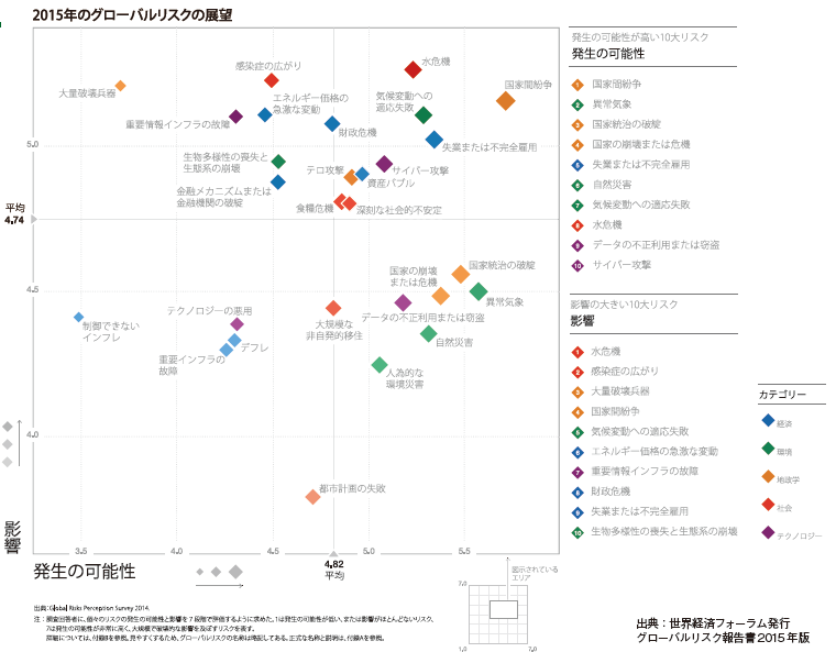 FOCUS　グローバルリスク報告書2015を読み解く