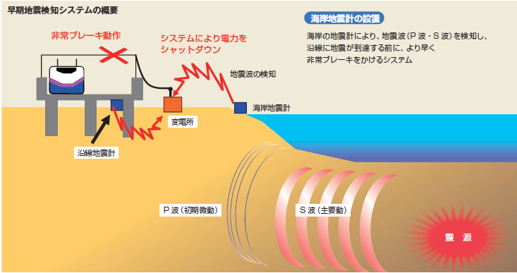 【緊急地震速報】  新幹線早期地震検知システム
