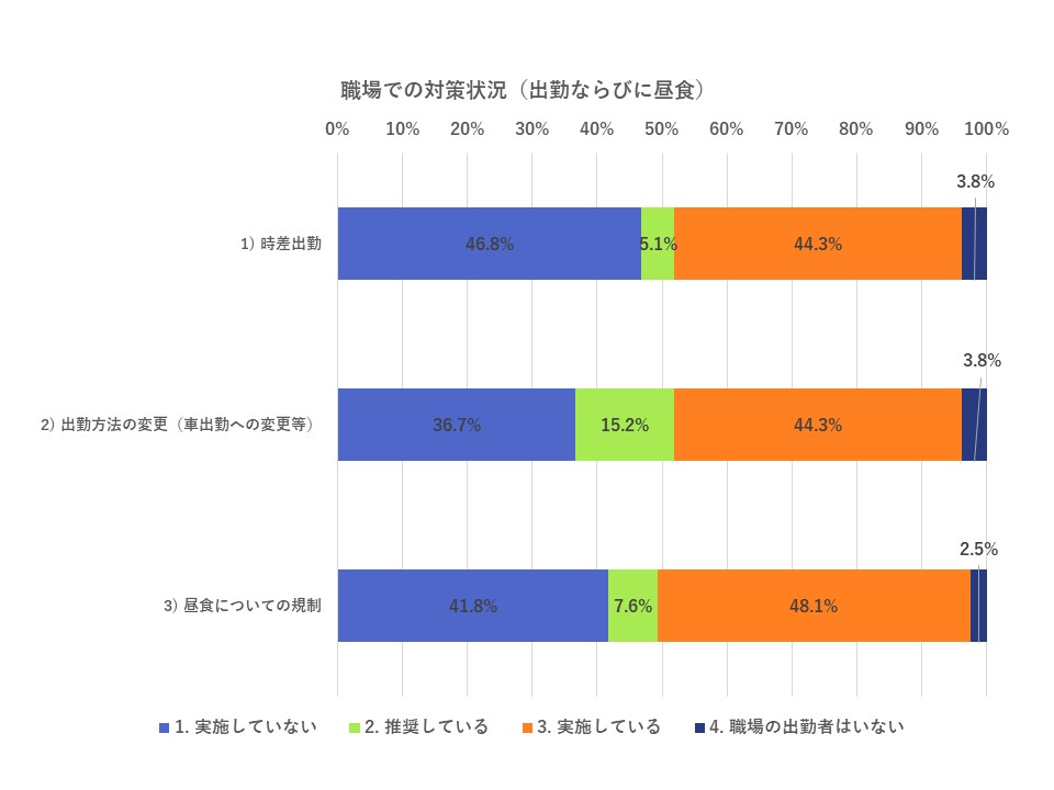 進む感染防止策と事業継続における課題