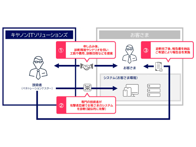 攻撃者視点でシステムに侵入して脆弱性を検査