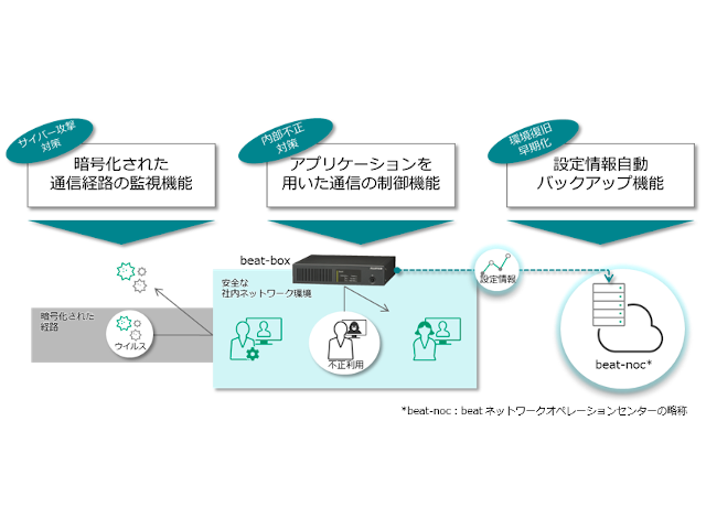 事業リスク対策を強化したセキュリティーサービス