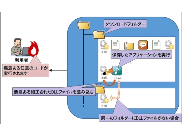 WindowsアプリケーションとDLLに注意