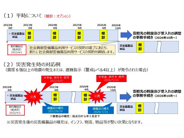 フードロス削減に取り組む災害備蓄サービス