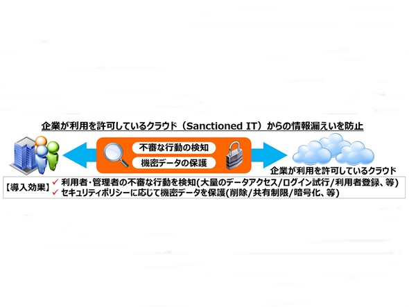 不審行動検知しクラウド上の機密保護