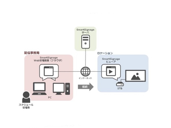 サイネージの遠隔配信・管理に対応