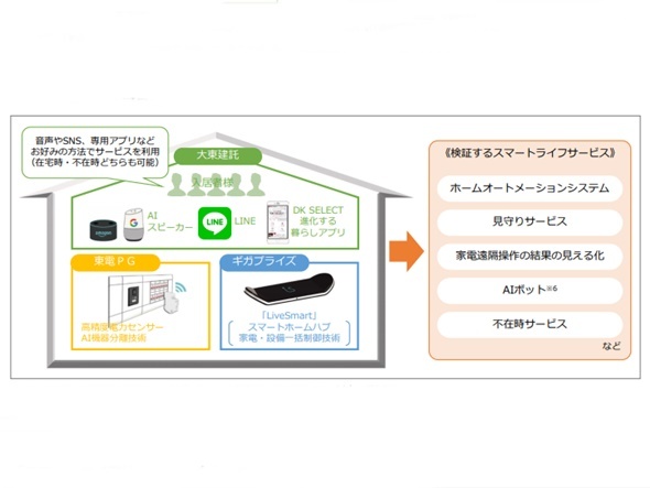 LINEで遠隔操作可能なIoT住宅