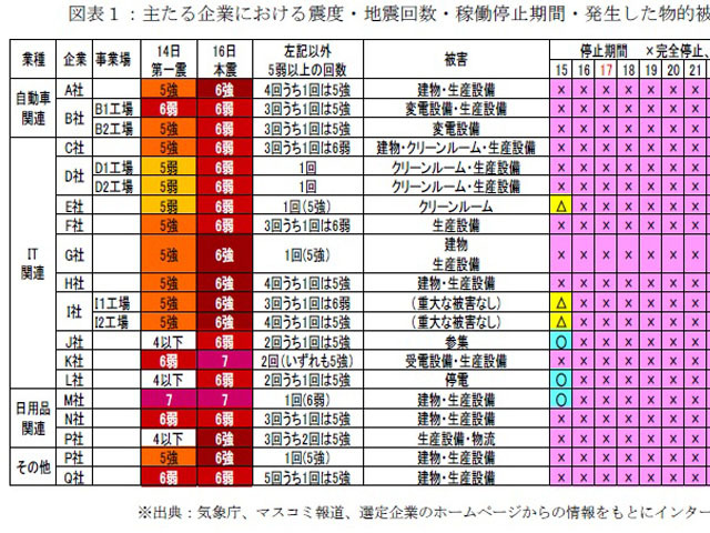 熊本地震が企業に与えた影響と企業の地震対応の特徴（速報）（InterRisk Reportより）