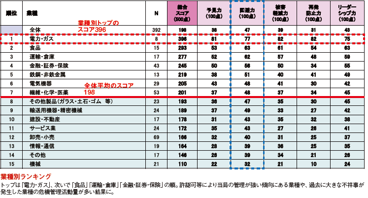 Data　企業の危機管理力調査
