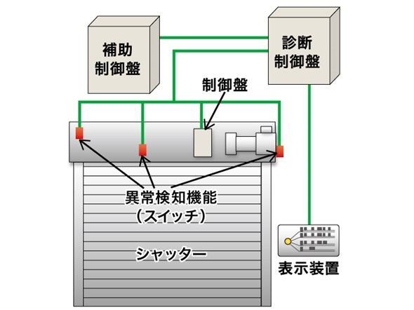 稼働状態を監視し、故障を事前検知