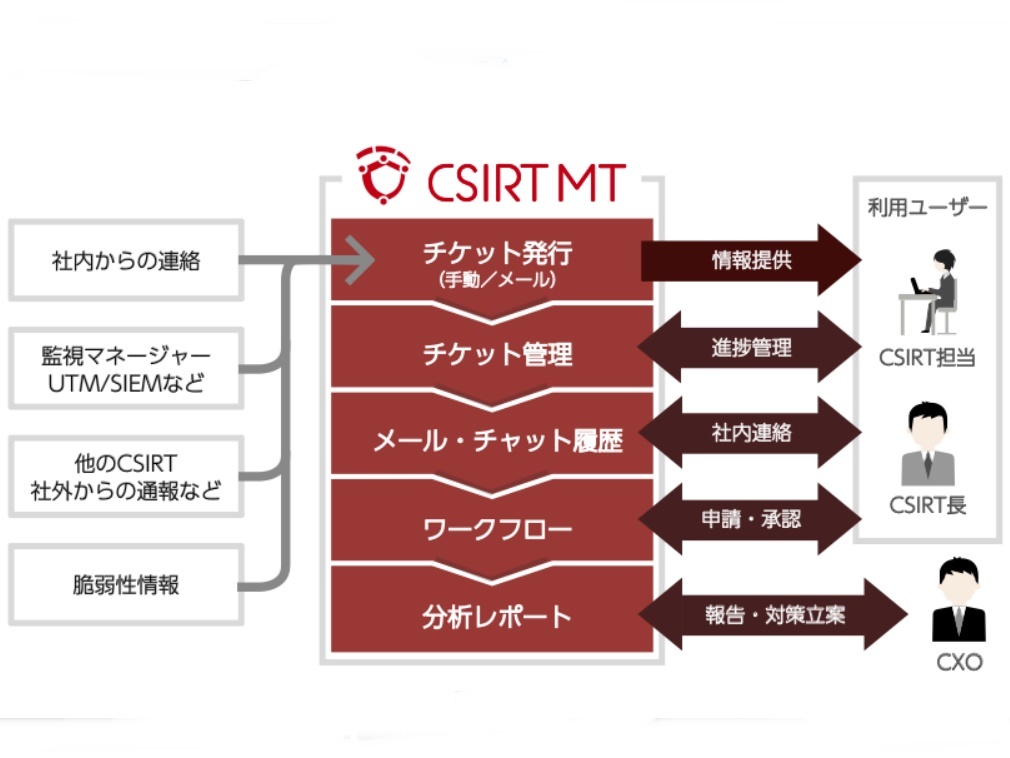 CSIRT最適運用するクラウドアプリ＜AD＞