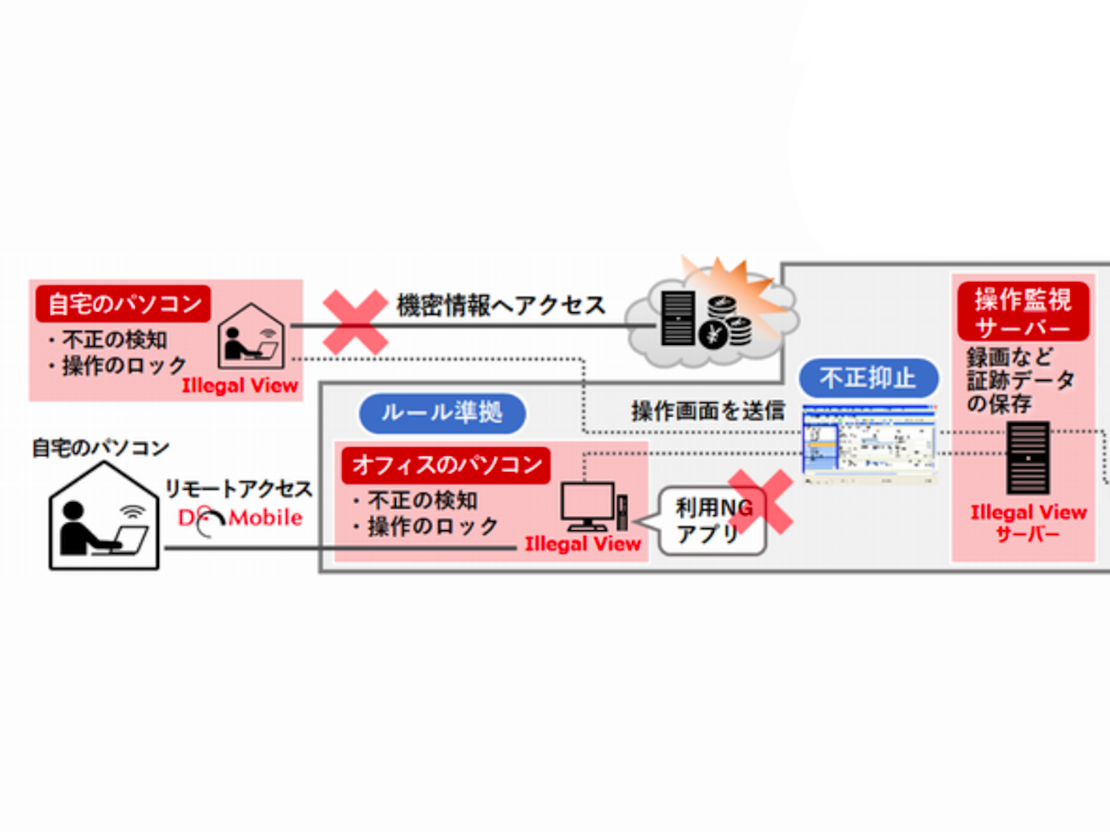 テレワークPC操作記録で不正抑止