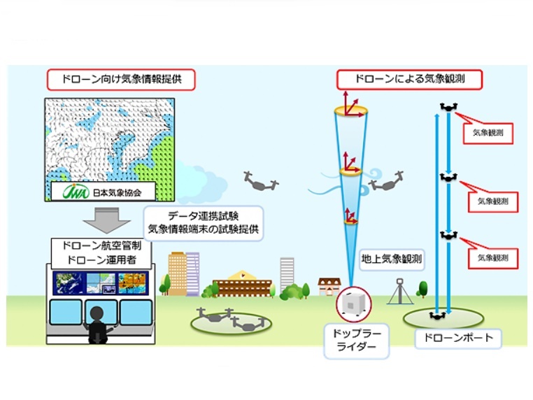 ドローン向け気象情報提供の実証実験