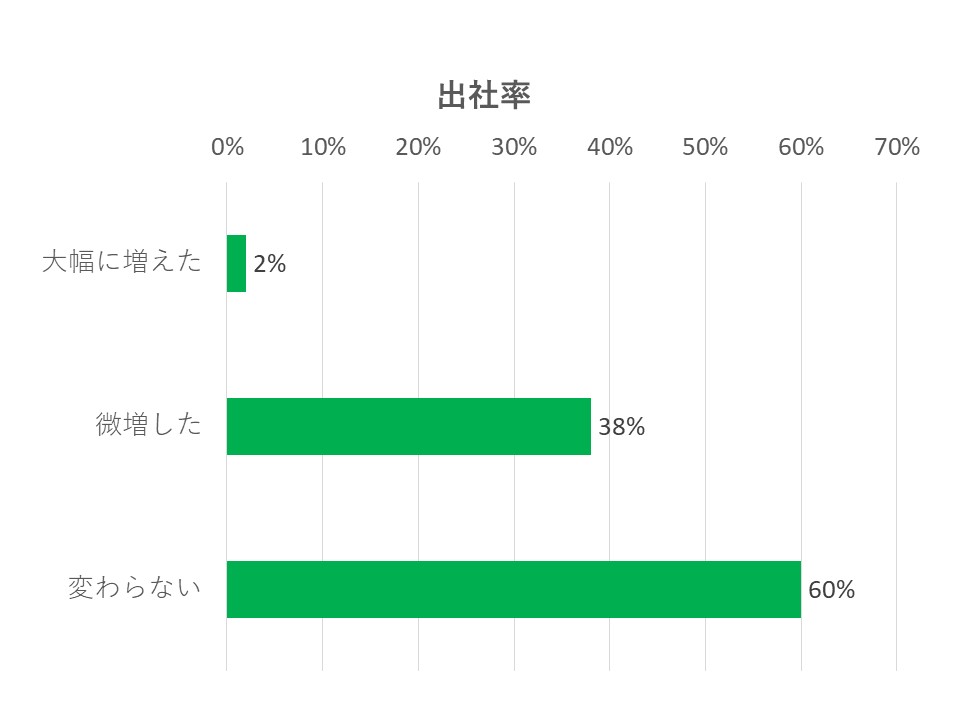 緊急事態宣言解除後も出勤者は変わらず