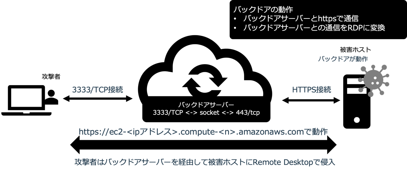 ランサムウェア感染　インシデントの特徴と復旧作業