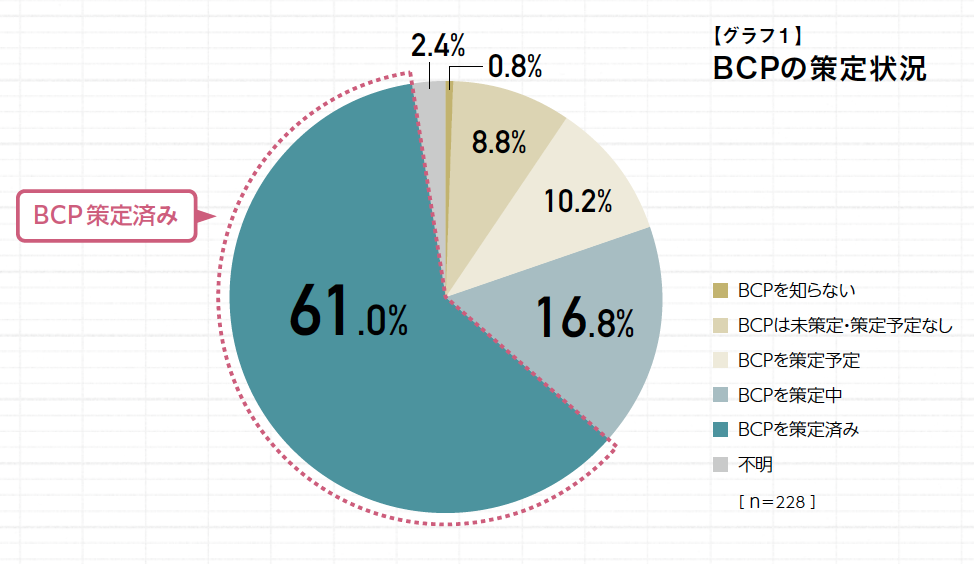 BCPの策定と実効性の違い