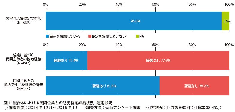 特別寄稿　災害時応援協定の実効性をどう確保するか?
