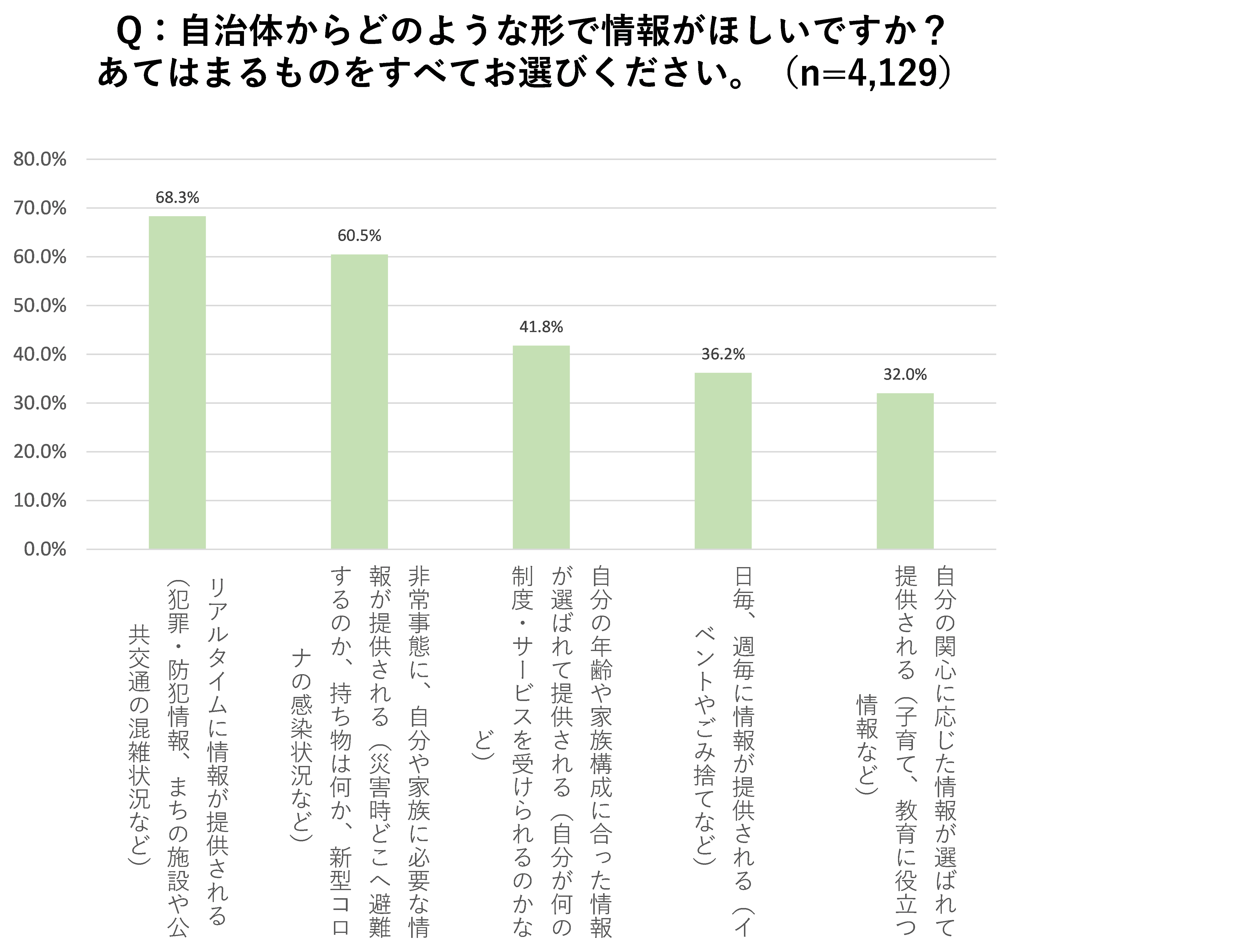 リアルタイム情報と緊急時に自分や家族に必要な情報提供に高いニーズ