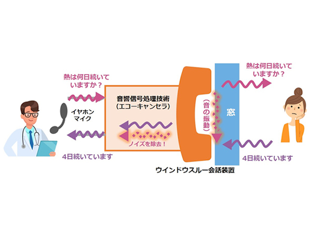 ガラス越しでも聞き取りやすい会話装置