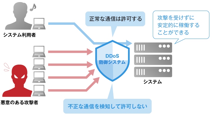 簡単、低料金のDDoS攻撃対策サービス