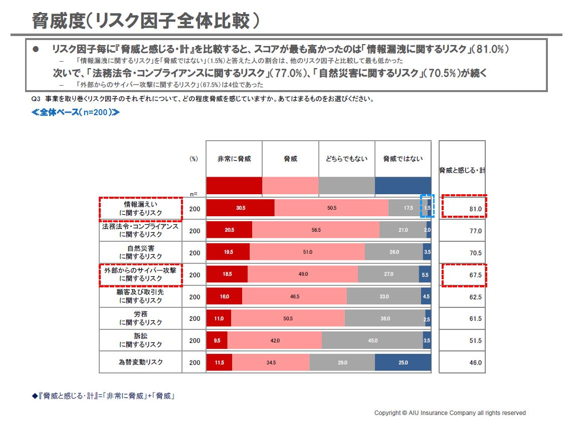 経営層の情報漏えいリスクに対する意識 防災 危機管理ニュース リスク対策 Com 新建新聞社