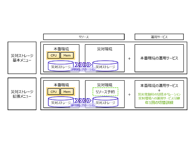 クラウドで安価な基幹システム向け災害復旧ソリューション