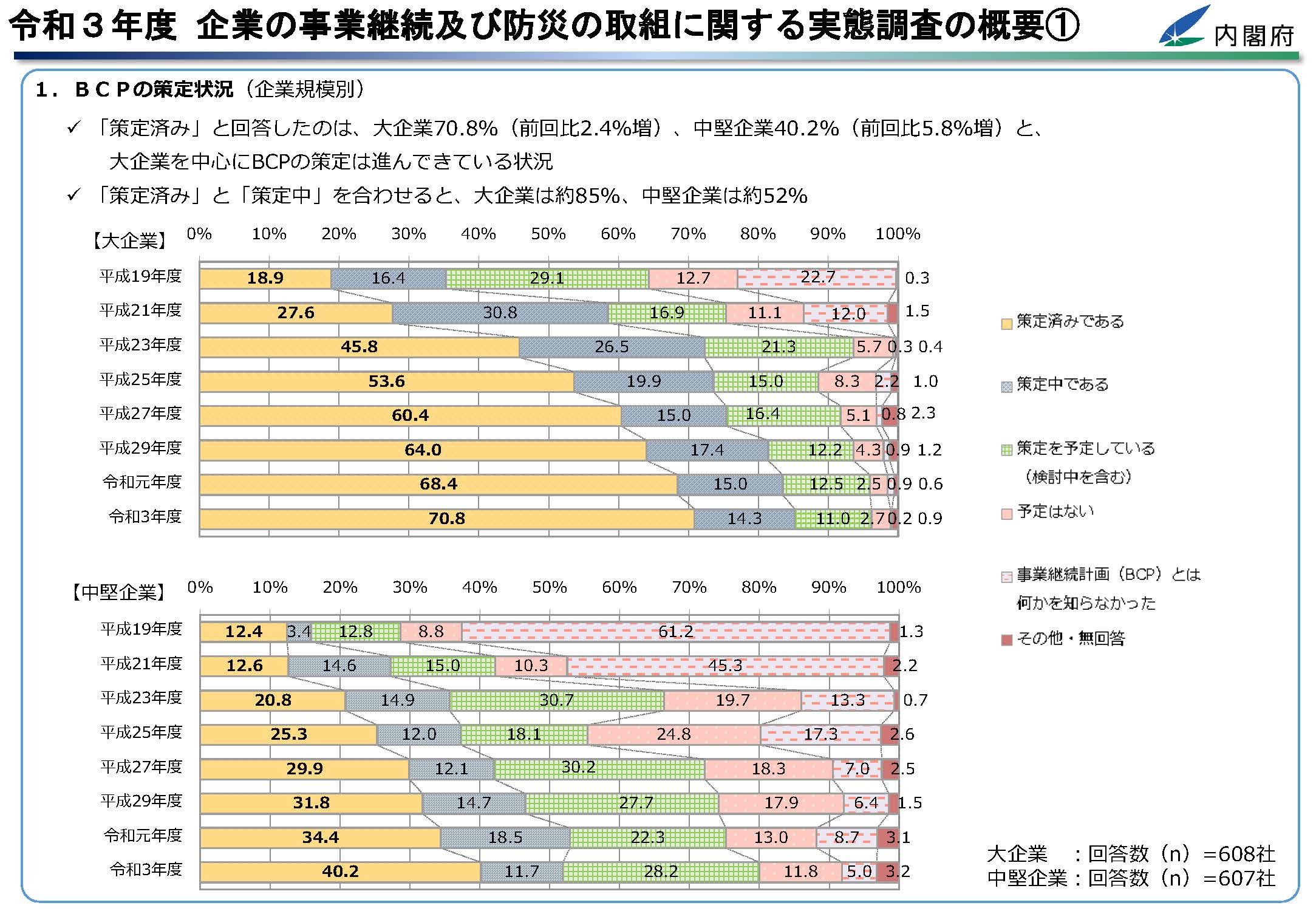 政府調査 BCP策定率頭打ち