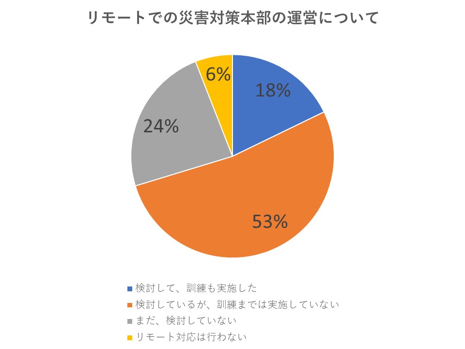 緊急事態宣言中におけるリモートでの災害対策本部