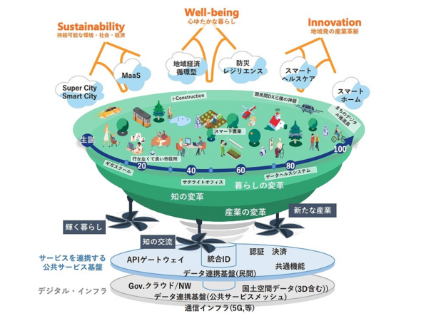 「デジタル田園都市国家構想」と防災