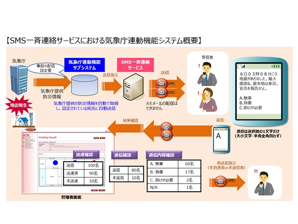 SMS安否確認に緊急地震速報が連動