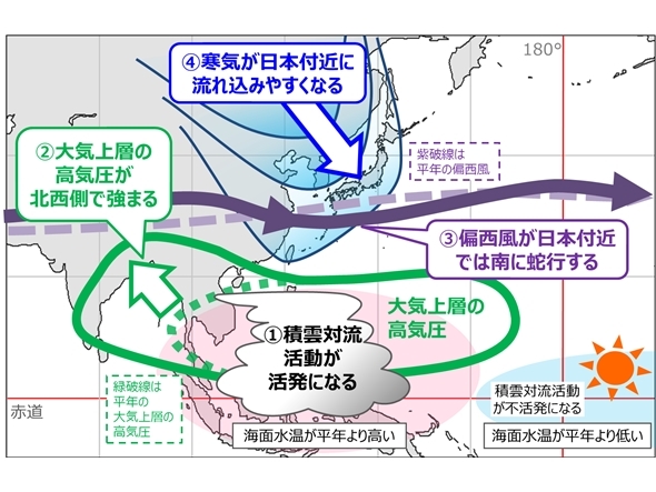 大雪要因のひとつにラニーニャ現象