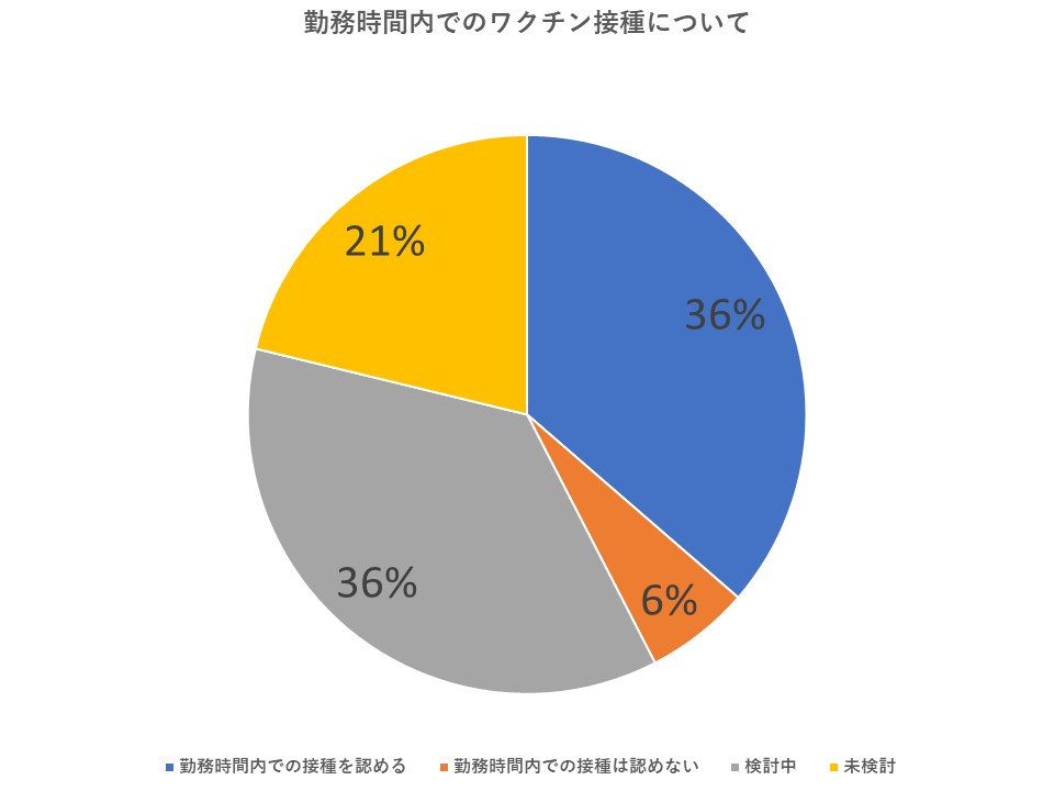 従業員のワクチン接種についての方針