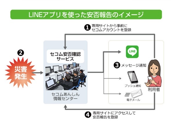 安否確認サービスにLINE通知機能を追加