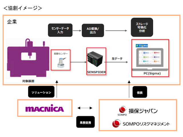 スマートファクトリー専用保険サービス