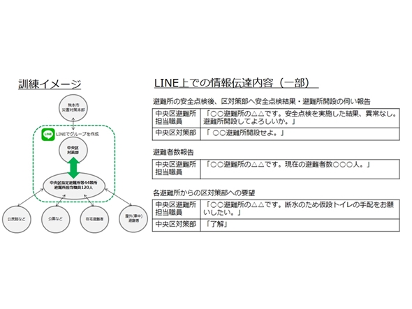 LINE、熊本市と震災時情報伝達訓練