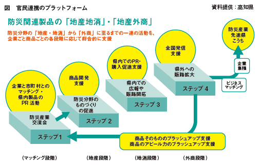 防災関連産業で経済活性化