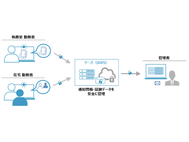 PCのWEBカメラでリモートワークの情報漏えいを防止