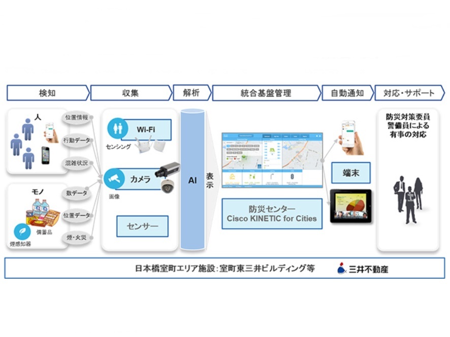 日本橋室町で防災高度化の実証実験