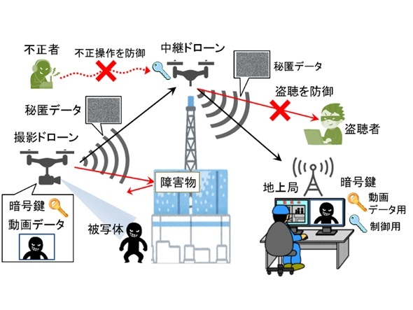 ドローン動画、暗号鍵で傍受防ぎ送信