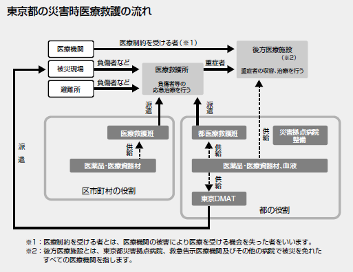 災害時、病院の役割