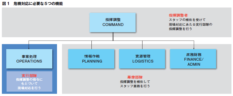 ５つの機能で組織を守る 誌面情報 Vol30 リスク対策 Com 新建新聞社