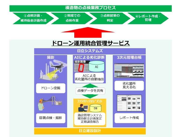 ドローンとAIで建物劣化を自動診断