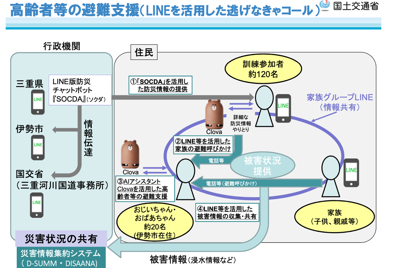 避難誘導から復興支援まで、LINEでここまでできる！ 