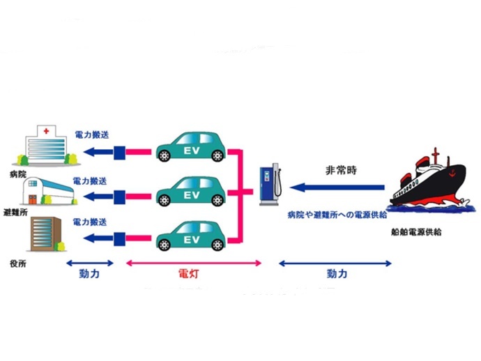 船舶から電気自動車で電源を供給