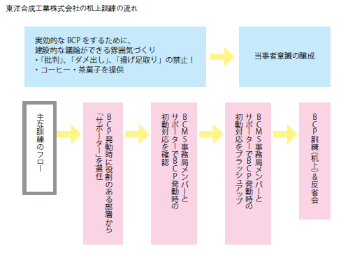 訓練革命　淡路地震で見えた訓練の課題　東洋合成工業