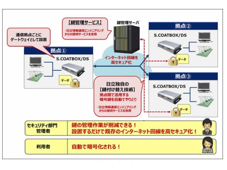 IoT機器を高セキュアにネット接続